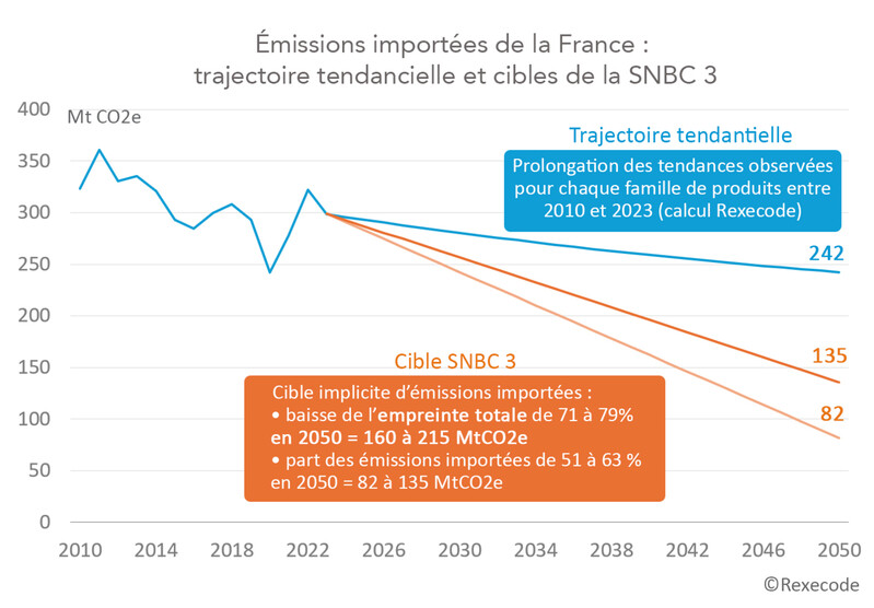 37b4ef32f217 emissions importees france 2026 06