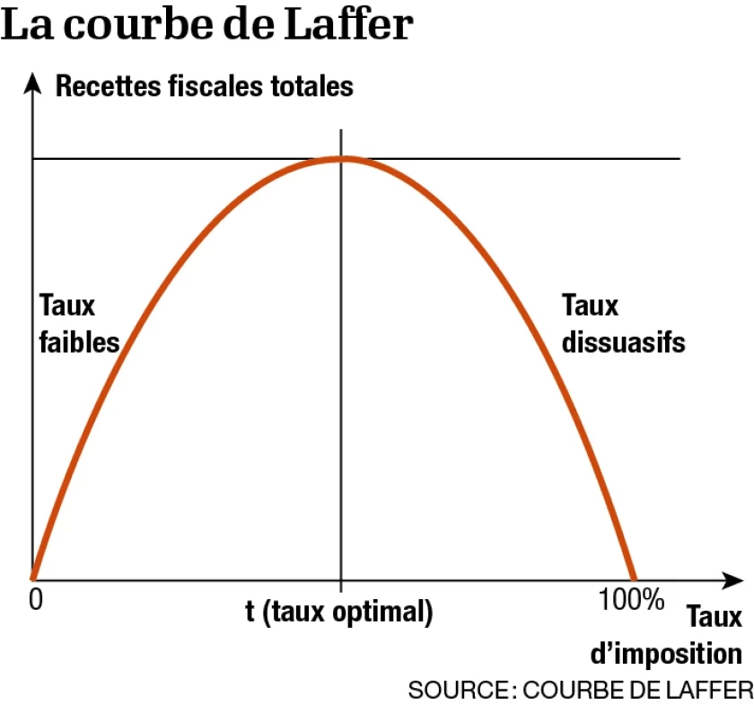 courbe de Laffer