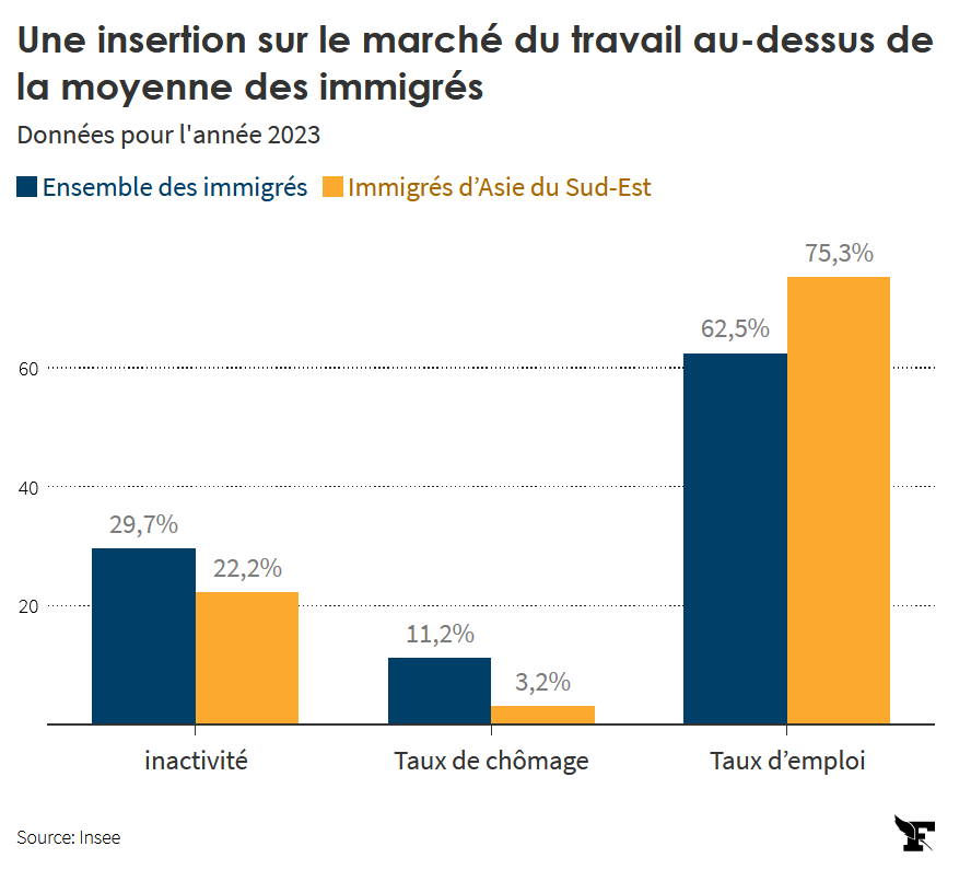 insertion travail asiatiques