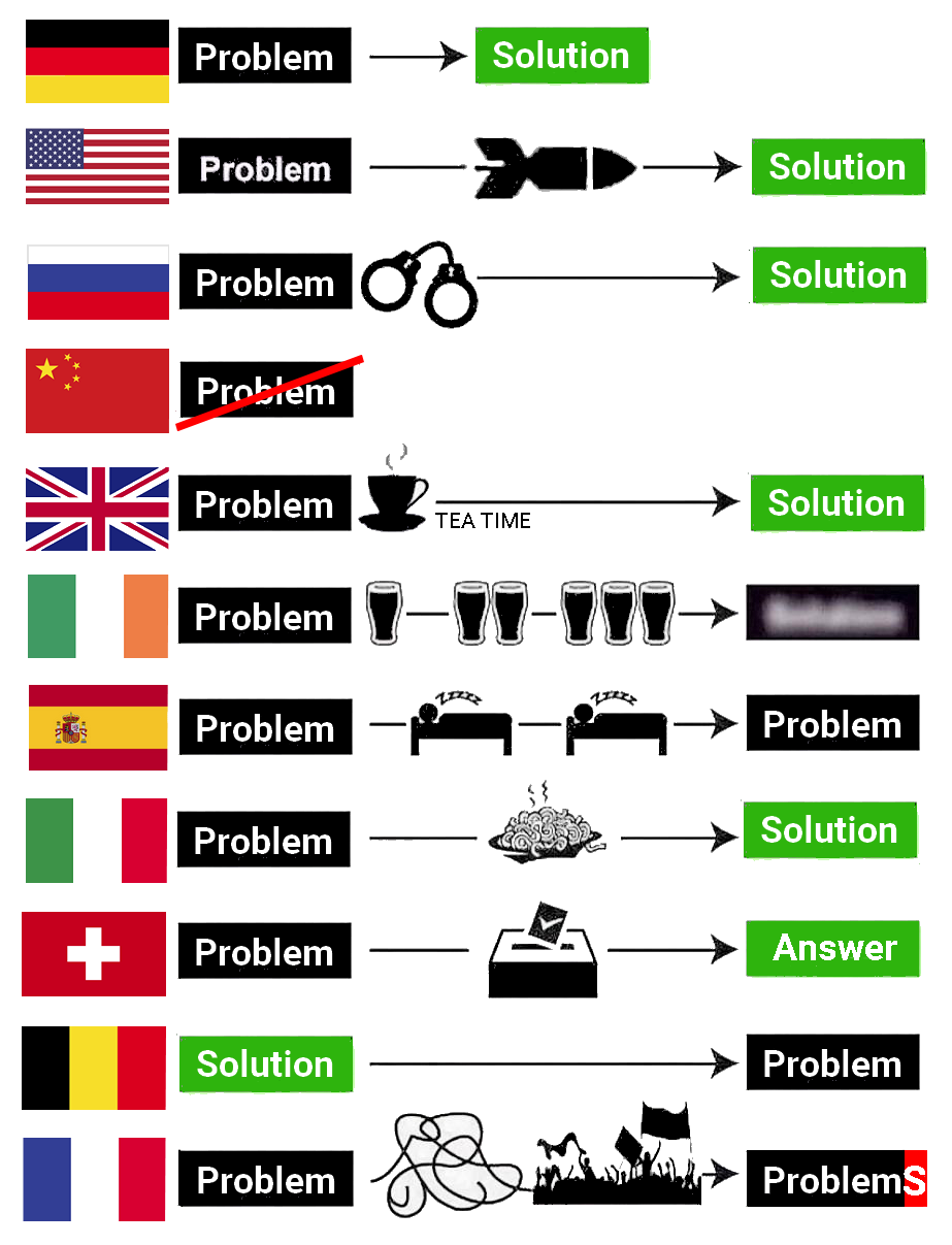 problem solution