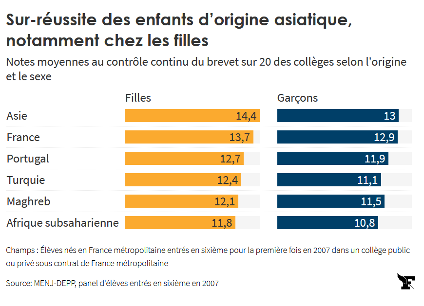 sur reussite asiatiques